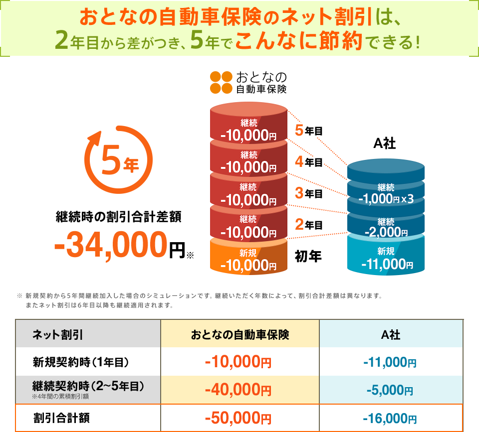 おとなの自動車保険 5年継続時の割引合計差額-35,000円