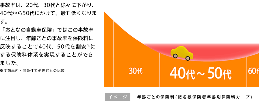 事故率は、20代、30代と徐々に下がり、40代から50代にかけて、最も低くなります。「おとなの自動車保険」ではこの事故率に注目し、年齢ごとの事故率を保険料に反映することで40代、50代を割安※にする保険料体系を実現することができました。※本商品内・同条件で他世代との比較 参考 年齢ごとの保険料イメージ（記名被保険者年齢別保険料カーブ）