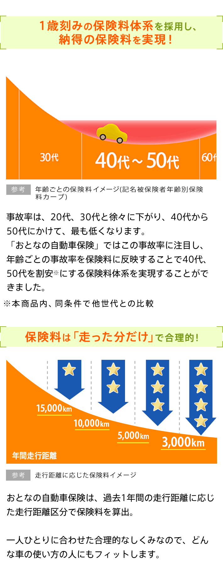 おとなの自動車保険は35歳を超えると保険料は」変わらないという仕組みを見直し、1歳きざみの保険料体系を実現しました。そして事故率の低い40代・50代の保険料を割安にしました。