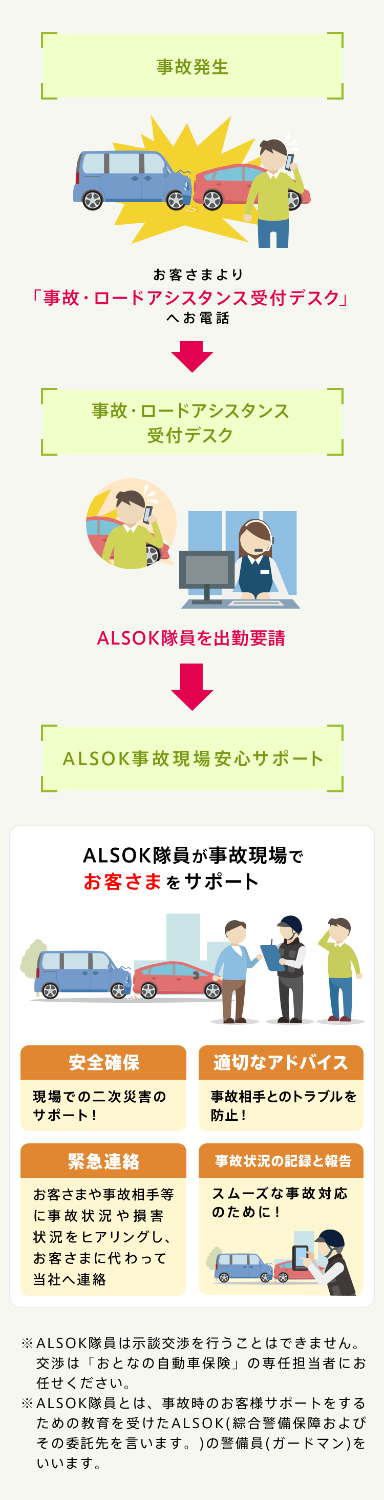 事故発生 お客様より「事故・ロードアシスタント受付デスク」へお電話